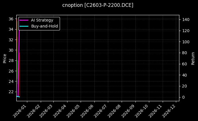 玉米期权2603认沽2200[C2603-P-2200.DCE]图表