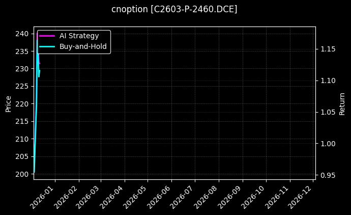 cnoption_C2603-P-2460.DCE_chart