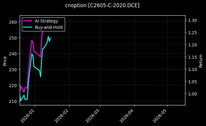 C2605-C-2020.DCE图表