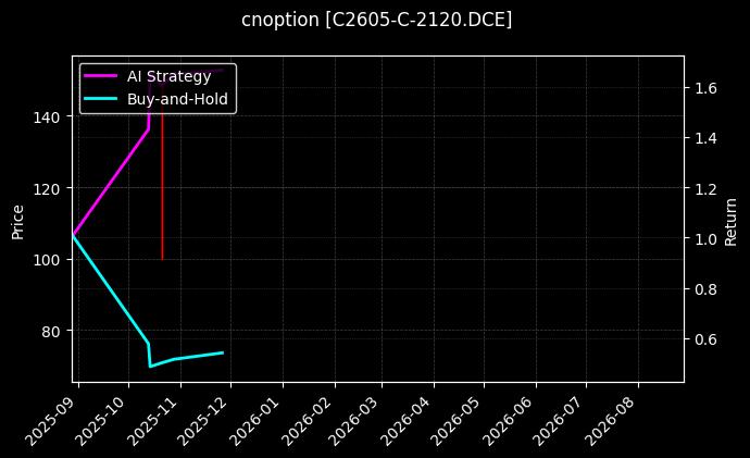 cnoption_C2605-C-2120.DCE_chart