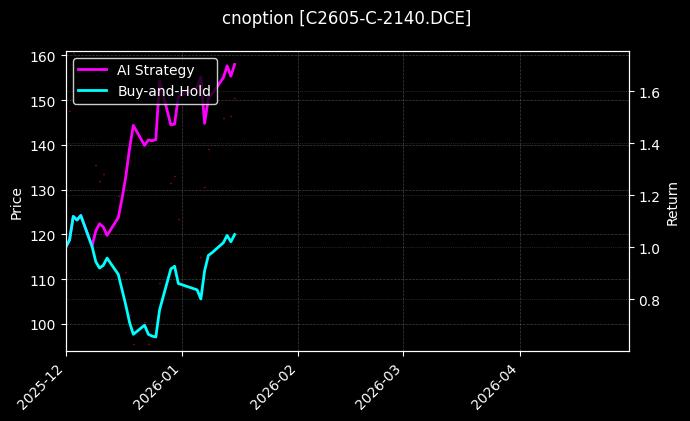 cnoption_C2605-C-2140.DCE_chart