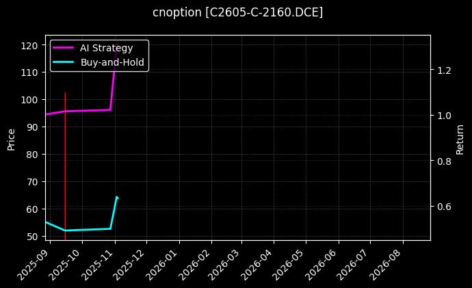 cnoption_C2605-C-2160.DCE_chart