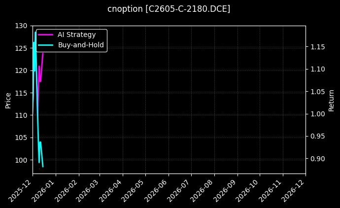 cnoption_C2605-C-2180.DCE_chart