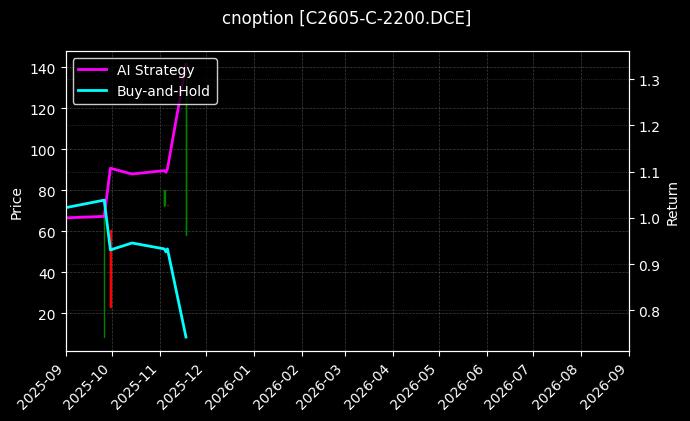 cnoption_C2605-C-2200.DCE_chart