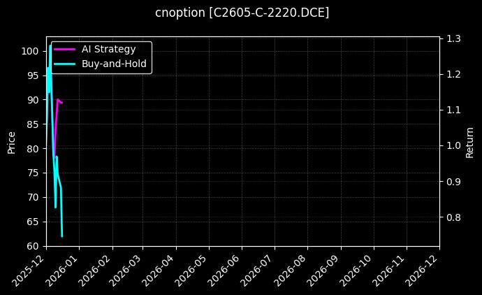 cnoption_C2605-C-2220.DCE_chart