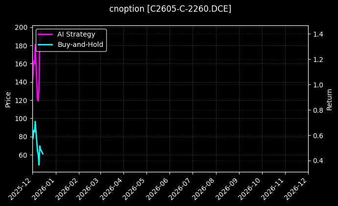 cnoption_C2605-C-2260.DCE_chart