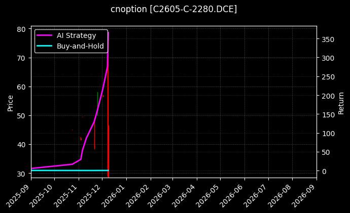 cnoption_C2605-C-2280.DCE_chart