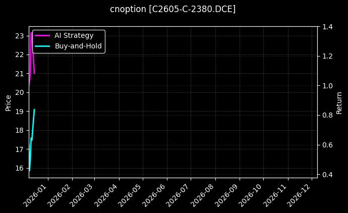 cnoption_C2605-C-2380.DCE_chart