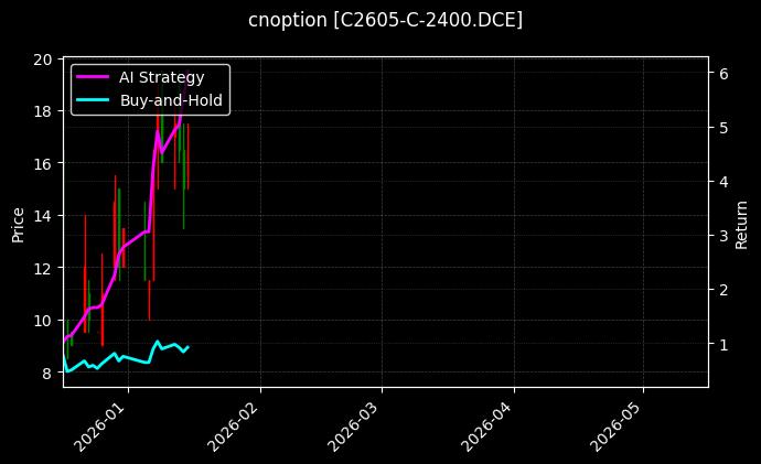cnoption_C2605-C-2400.DCE_chart