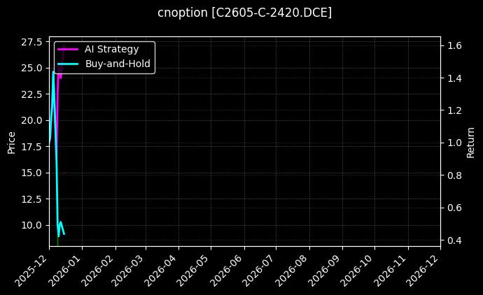 cnoption_C2605-C-2420.DCE_chart