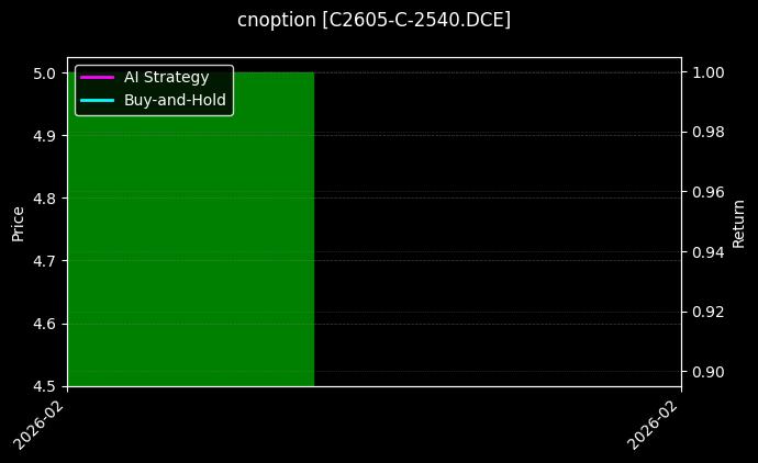 cnoption_C2605-C-2540.DCE_chart