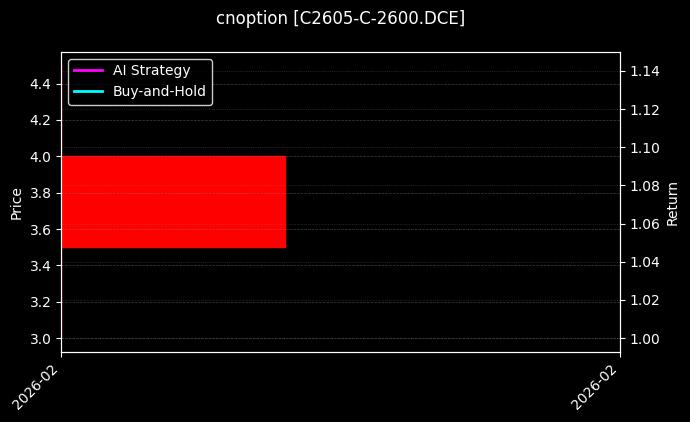 cnoption_C2605-C-2600.DCE_chart
