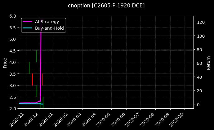 cnoption_C2605-P-1920.DCE_chart