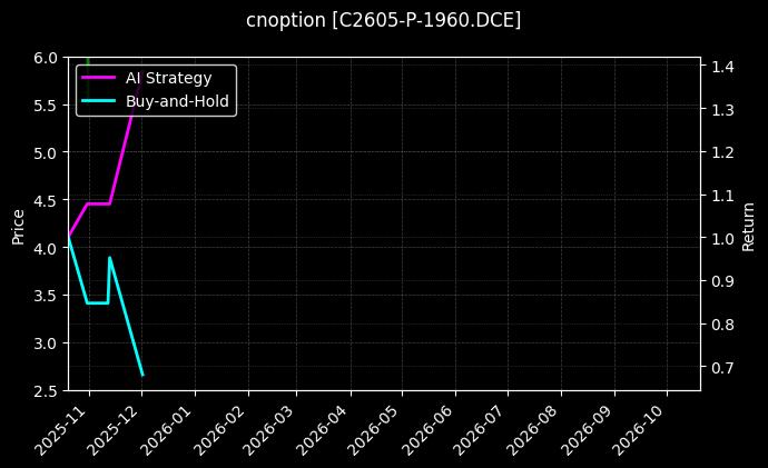 cnoption_C2605-P-1960.DCE_chart