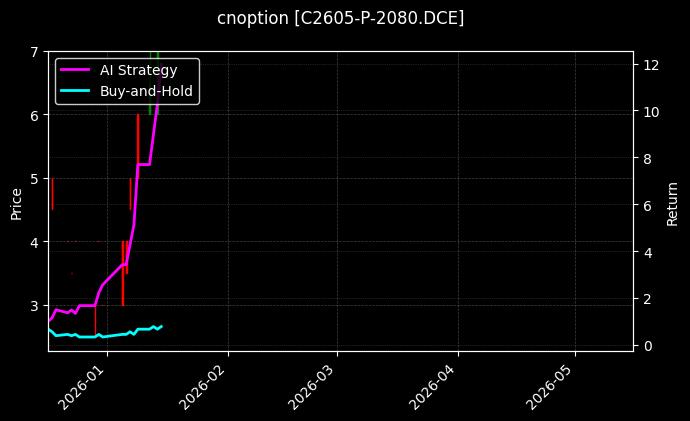 cnoption_C2605-P-2080.DCE_chart