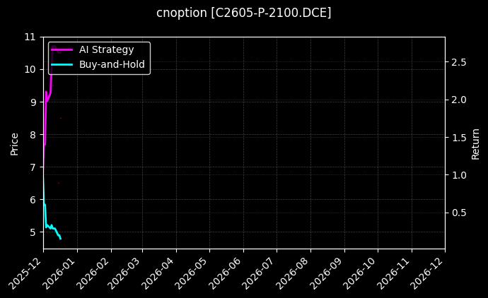 cnoption_C2605-P-2100.DCE_chart