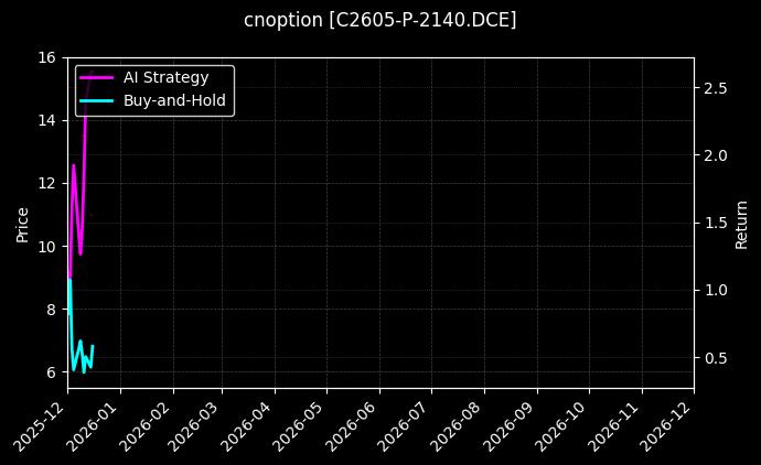 cnoption_C2605-P-2140.DCE_chart