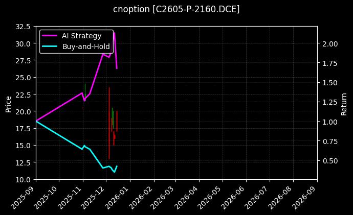 cnoption_C2605-P-2160.DCE_chart