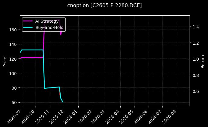 玉米期权2605认沽2280[C2605-P-2280.DCE]图表