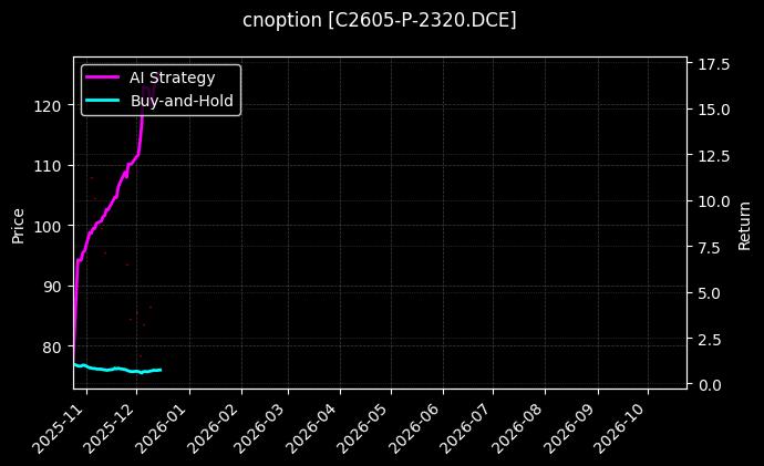 玉米期权2605认沽2320[C2605-P-2320.DCE]图表