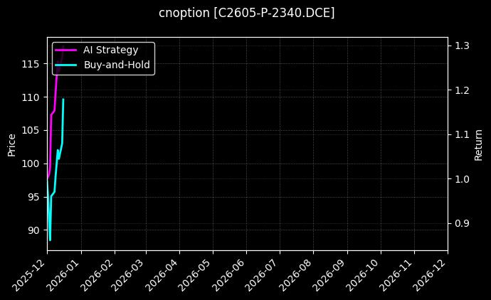 cnoption_C2605-P-2340.DCE_chart