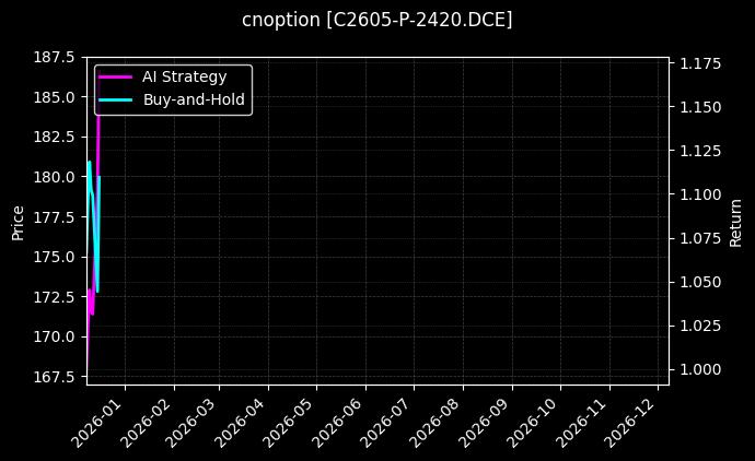cnoption_C2605-P-2420.DCE_chart
