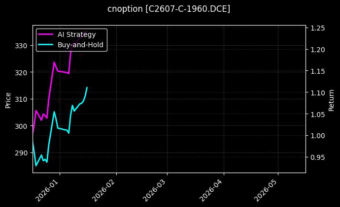cnoption_C2607-C-1960.DCE_chart