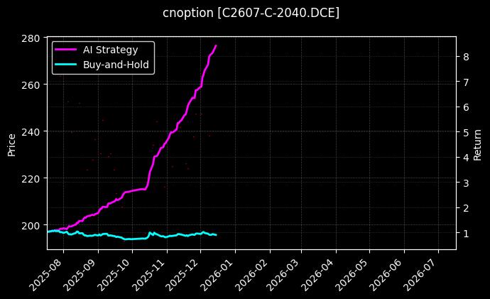 cnoption_C2607-C-2040.DCE_chart