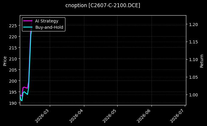 cnoption_C2607-C-2100.DCE_chart