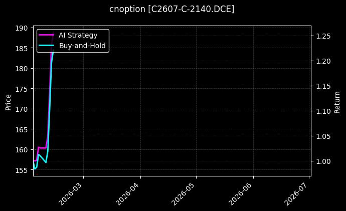 cnoption_C2607-C-2140.DCE_chart