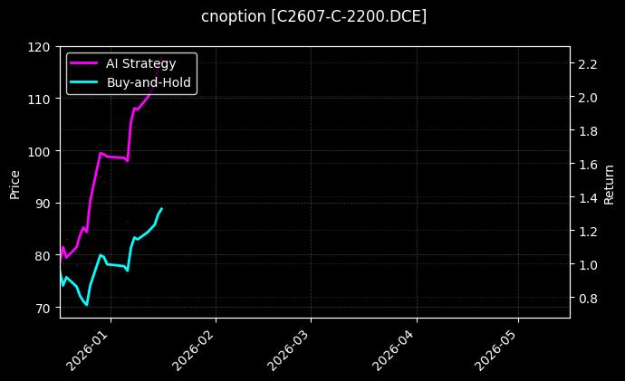 cnoption_C2607-C-2200.DCE_chart