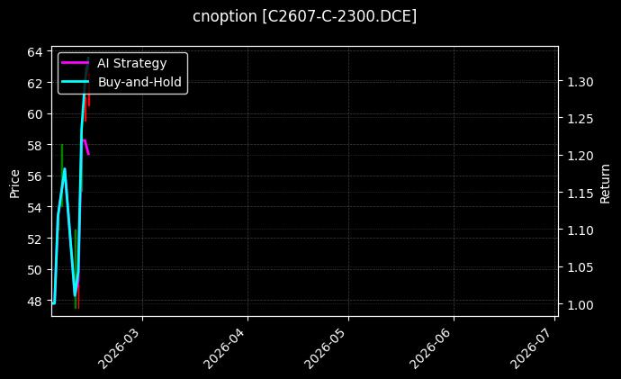 cnoption_C2607-C-2300.DCE_chart