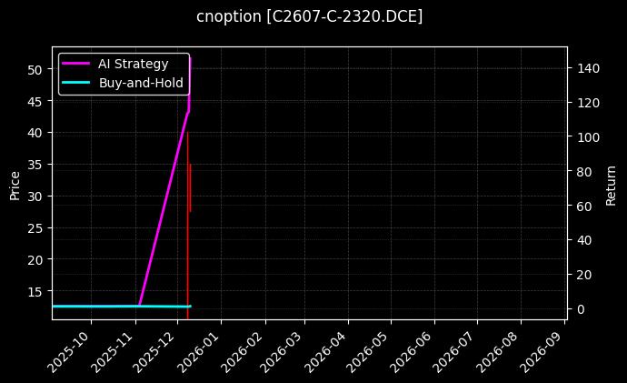 玉米期权2607认购2320[C2607-C-2320.DCE]图表