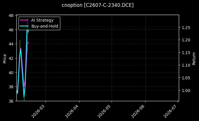 cnoption_C2607-C-2340.DCE_chart