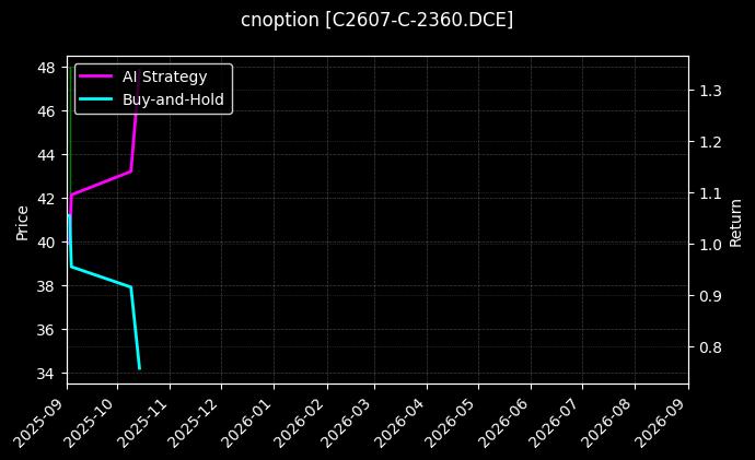 cnoption_C2607-C-2360.DCE_chart