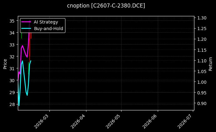 cnoption_C2607-C-2380.DCE_chart