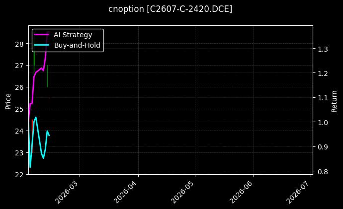 cnoption_C2607-C-2420.DCE_chart