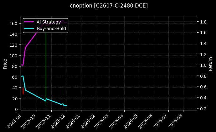 cnoption_C2607-C-2480.DCE_chart