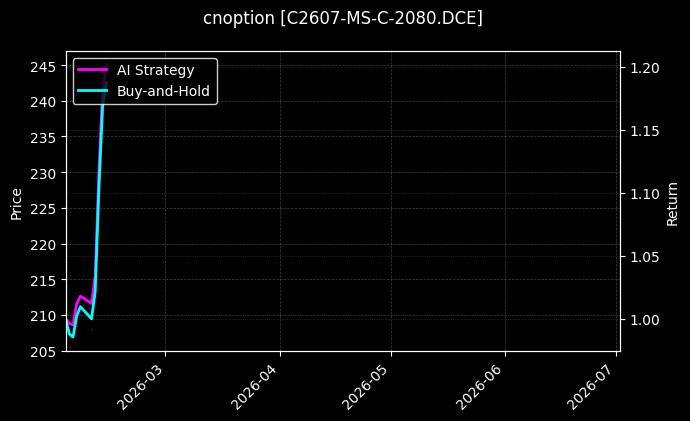 cnoption_C2607-MS-C-2080.DCE_chart