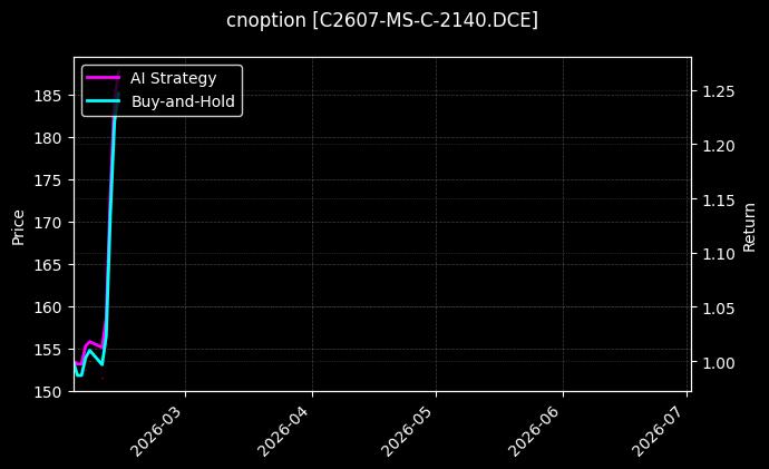 cnoption_C2607-MS-C-2140.DCE_chart
