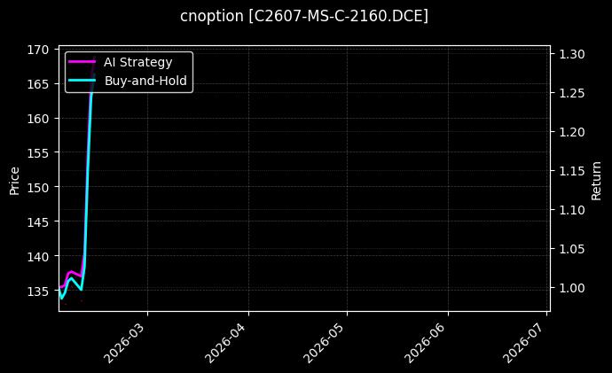 cnoption_C2607-MS-C-2160.DCE_chart