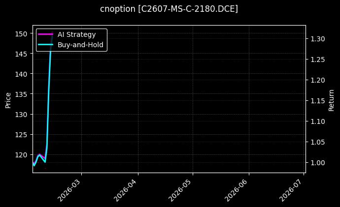 cnoption_C2607-MS-C-2180.DCE_chart