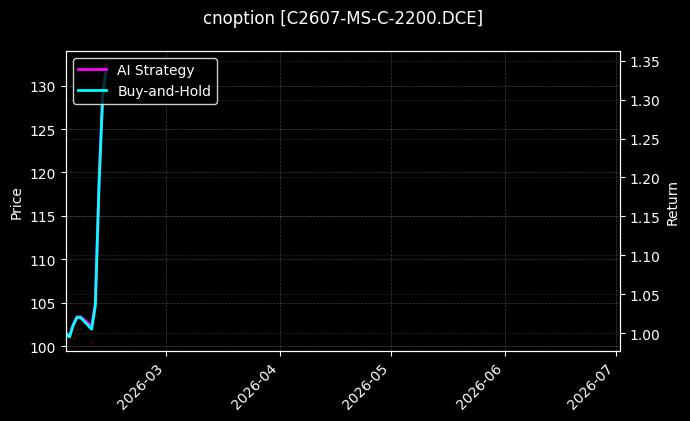 cnoption_C2607-MS-C-2200.DCE_chart