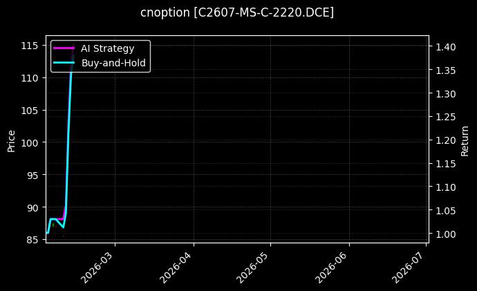 cnoption_C2607-MS-C-2220.DCE_chart