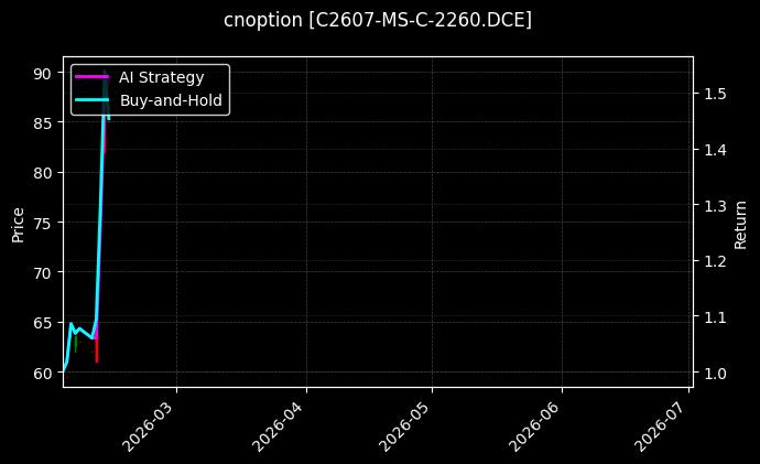 cnoption_C2607-MS-C-2260.DCE_chart