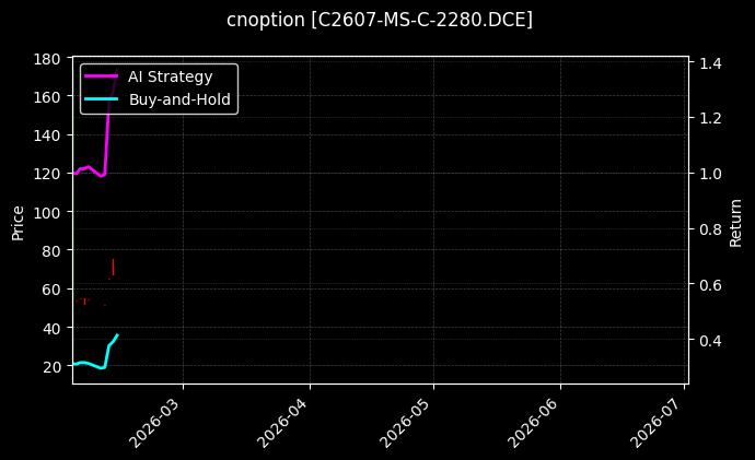 cnoption_C2607-MS-C-2280.DCE_chart