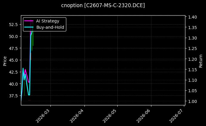 cnoption_C2607-MS-C-2320.DCE_chart