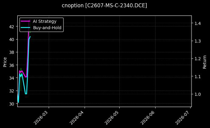 cnoption_C2607-MS-C-2340.DCE_chart