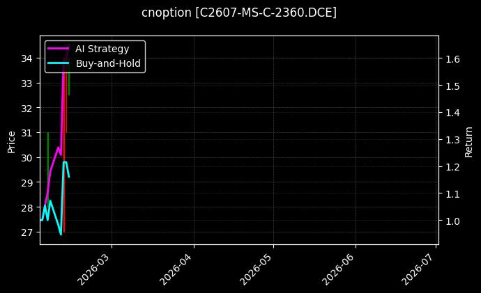cnoption_C2607-MS-C-2360.DCE_chart