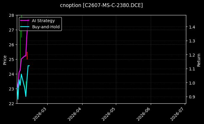 cnoption_C2607-MS-C-2380.DCE_chart